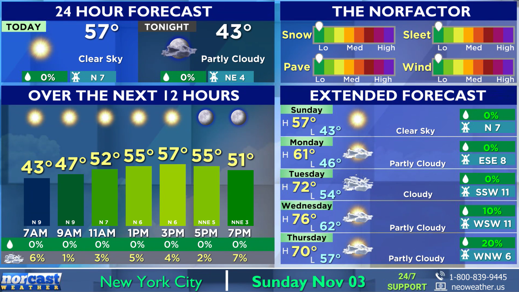 Sunday, November 3, 2024 NYC Detailed Daily Forecast Client Portal